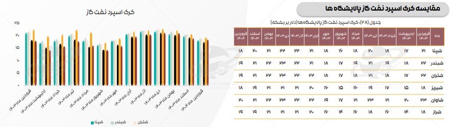 تازه‌ترین ارقام کرک اسپرد بنزین و درآمد پالایشگاه‌های فعال در بورس