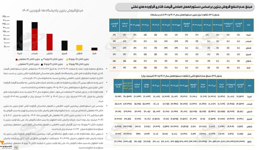 تازه‌ترین ارقام کرک اسپرد بنزین و درآمد پالایشگاه‌های فعال در بورس