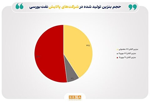 تازه‌ترین ارقام کرک اسپرد بنزین و درآمد پالایشگاه‌های فعال در بورس