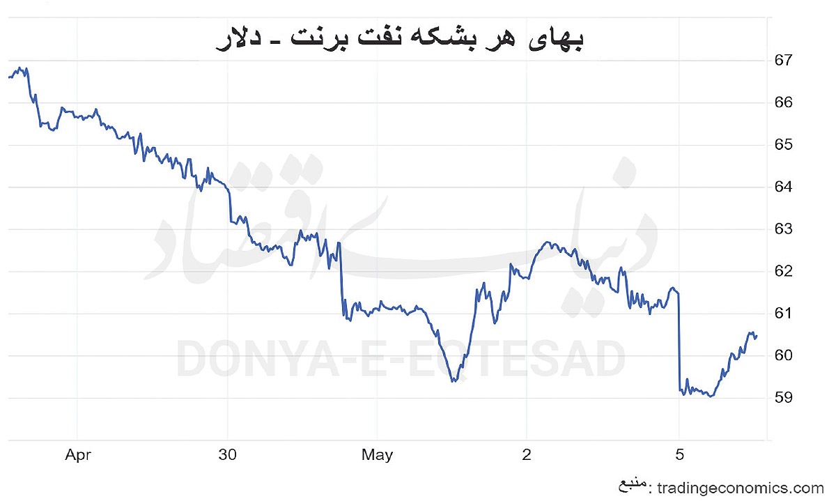 بازگشت نفت ۵۰ دلاری؟