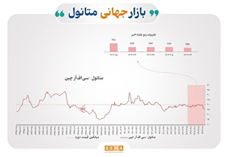 عوامل موثر بر قیمت جهانی محصولات پتروشیمی