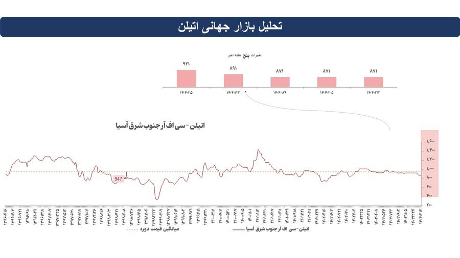 عوامل موثر بر قیمت جهانی محصولات پتروشیمی