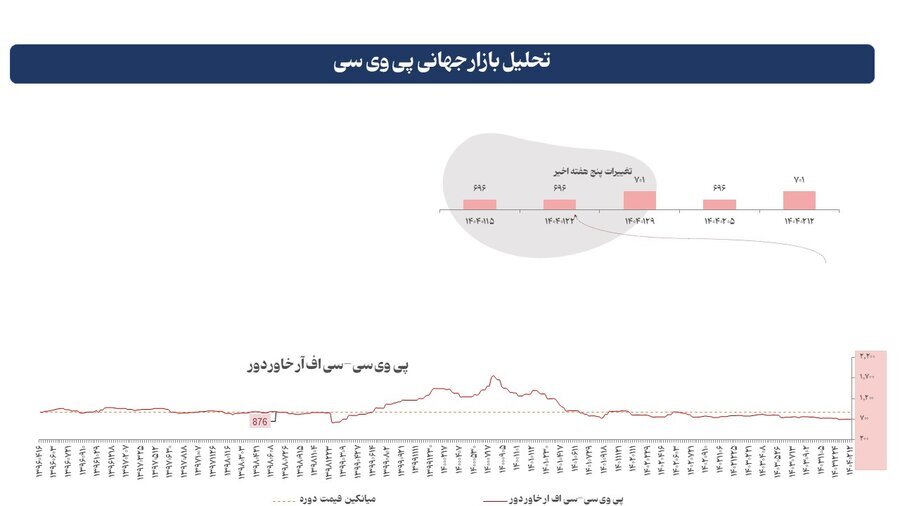 عوامل موثر بر قیمت جهانی محصولات پتروشیمی