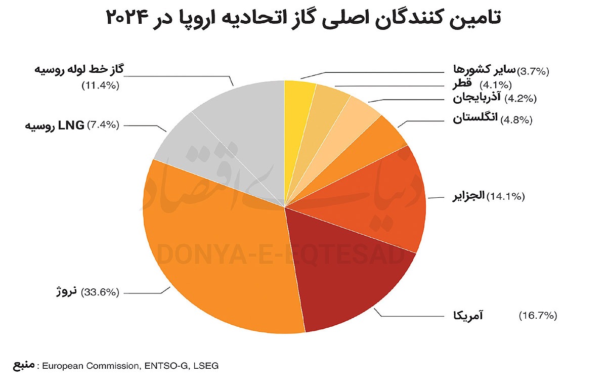 شلیک نهایی به گاز روسیه
