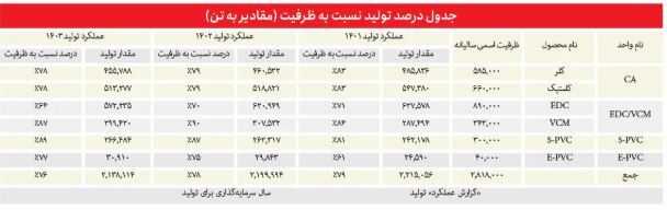 راهی که غول تولیدکننده PVC ایران به سمت «بورسی شدن» پیمود/ «اروند» عضو نامدار هلدینگ خلیج‌فارس چگونه در صف مدعیان بازار پر رقابت پتروشیمی ایستاد؟