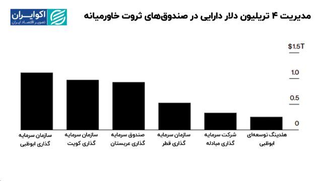 قدرت‌نمایی مالی قطر با پشتوانه گاز؛ دوحه میزبان بزرگان سرمایه‌گذاری جهان شد