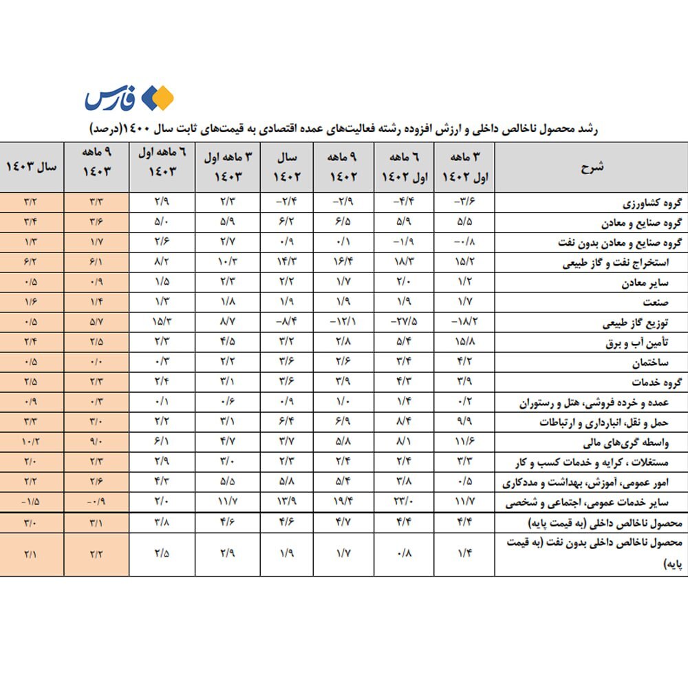 رشد ۳ درصدی اقتصاد ایران در سال ۱۴۰۳