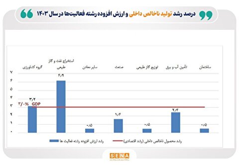 رشد اقتصادی ۳ درصدی هم‌راه با نفت در پایان سال ۱۴۰۳