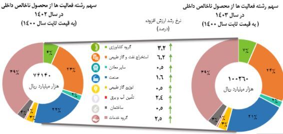 رشد اقتصادی ۳ درصدی هم‌راه با نفت در پایان سال ۱۴۰۳