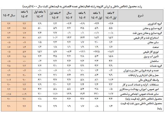 رشد اقتصادی ۳ درصدی هم‌راه با نفت در پایان سال ۱۴۰۳