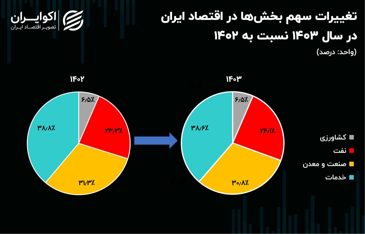فروش نفت جلوی افول رشد اقتصادی را گرفت