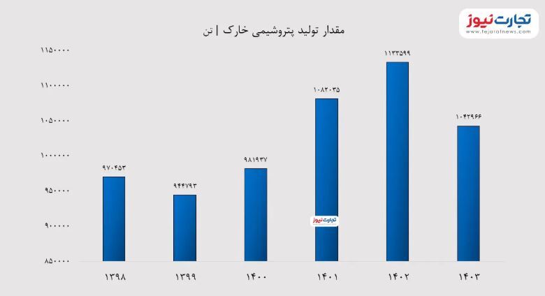 رشد ۱۰۴ درصدی سودآوری پتروشیمی خارک در سال ۱۴۰۳ / افزایش نرخ متانول به داد شخارک رسید!