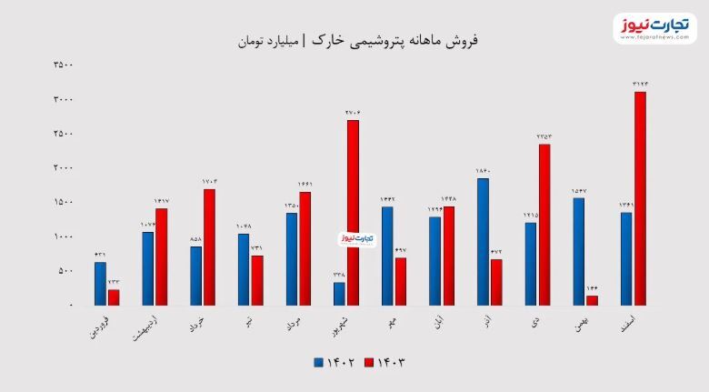 رشد ۱۰۴ درصدی سودآوری پتروشیمی خارک در سال ۱۴۰۳ / افزایش نرخ متانول به داد شخارک رسید!