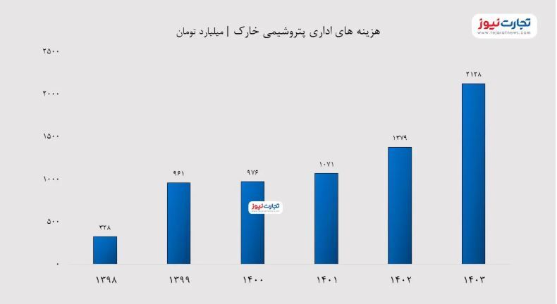 رشد ۱۰۴ درصدی سودآوری پتروشیمی خارک در سال ۱۴۰۳ / افزایش نرخ متانول به داد شخارک رسید!