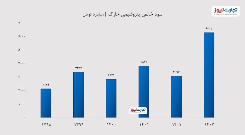 رشد ۱۰۴ درصدی سودآوری پتروشیمی خارک در سال ۱۴۰۳ / افزایش نرخ متانول به داد شخارک رسید!