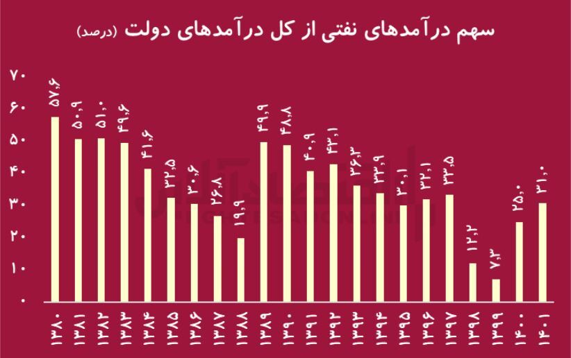 بیماری هلندی با درمان نروژی/ چگونه مالیات، نروژ را ساخت و ایران با نفت سوخت؟