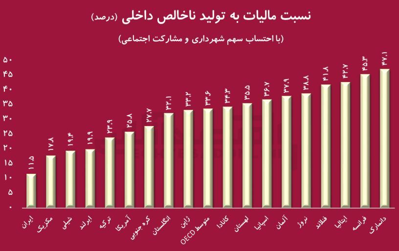 بیماری هلندی با درمان نروژی/ چگونه مالیات، نروژ را ساخت و ایران با نفت سوخت؟