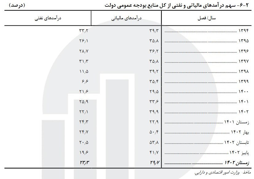 نسبت وصولی مالیات به درآمد‌های نفتی ۲ برابر شد