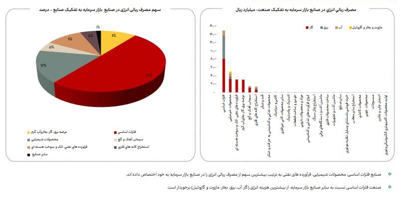 افزایش ۴ درصدی مصرف انرژی گاز صنایع بورسی در اردیبهشت ۱۴۰۴
