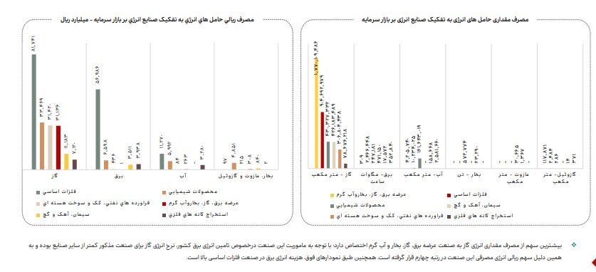 افزایش ۴ درصدی مصرف انرژی گاز صنایع بورسی در اردیبهشت ۱۴۰۴