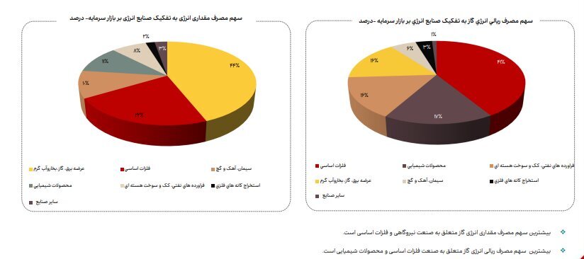 افزایش ۴ درصدی مصرف انرژی گاز صنایع بورسی در اردیبهشت ۱۴۰۴