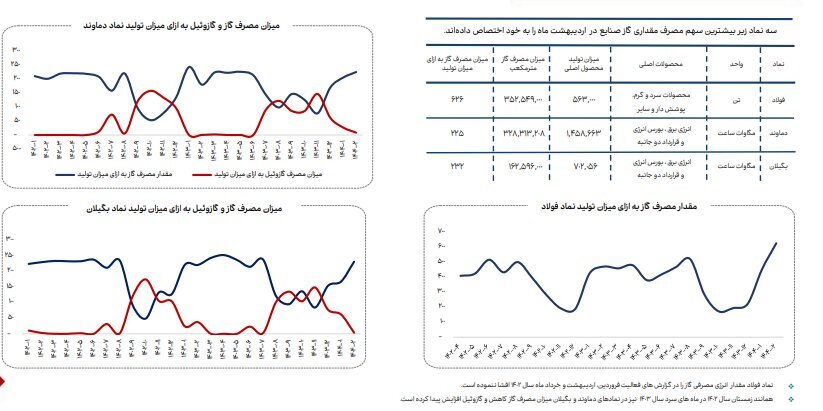 افزایش ۴ درصدی مصرف انرژی گاز صنایع بورسی در اردیبهشت ۱۴۰۴