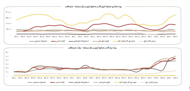 افزایش ۴ درصدی مصرف انرژی گاز صنایع بورسی در اردیبهشت ۱۴۰۴