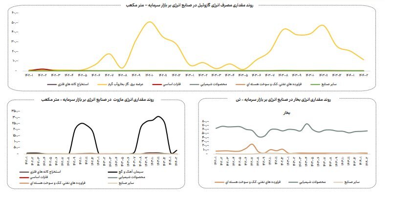افزایش ۴ درصدی مصرف انرژی گاز صنایع بورسی در اردیبهشت ۱۴۰۴