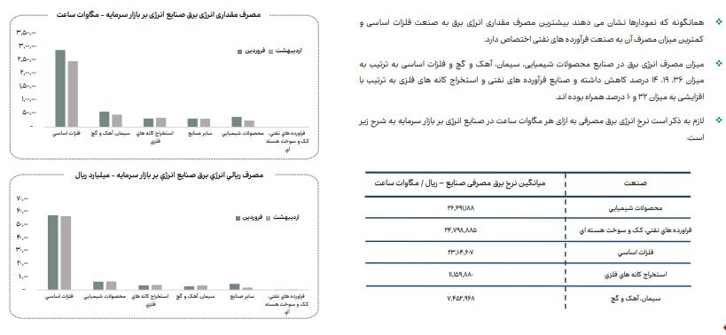افزایش ۴ درصدی مصرف انرژی گاز صنایع بورسی در اردیبهشت ۱۴۰۴