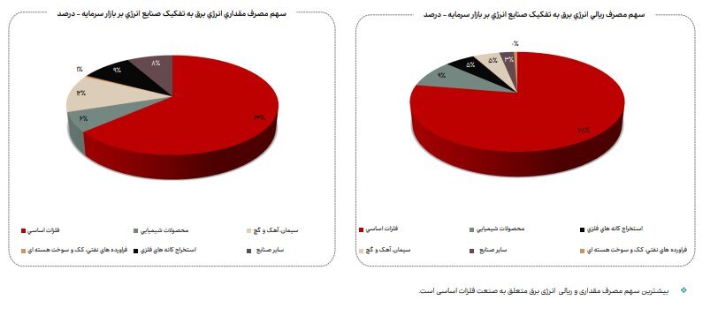 افزایش ۴ درصدی مصرف انرژی گاز صنایع بورسی در اردیبهشت ۱۴۰۴