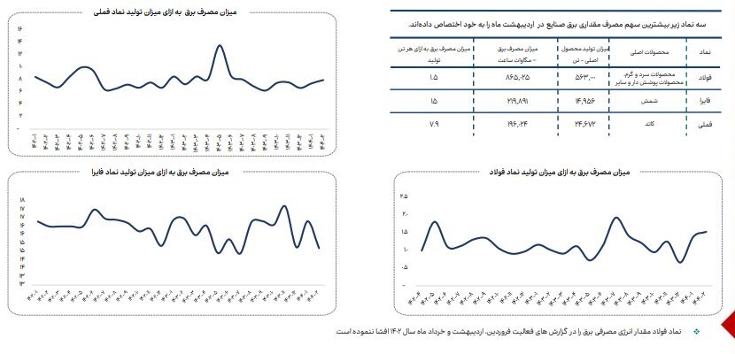 افزایش ۴ درصدی مصرف انرژی گاز صنایع بورسی در اردیبهشت ۱۴۰۴