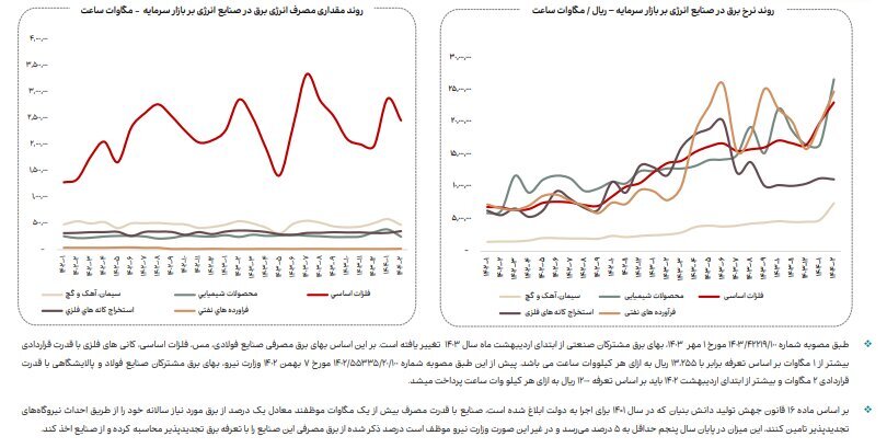 افزایش ۴ درصدی مصرف انرژی گاز صنایع بورسی در اردیبهشت ۱۴۰۴