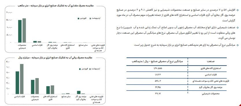 افزایش ۴ درصدی مصرف انرژی گاز صنایع بورسی در اردیبهشت ۱۴۰۴
