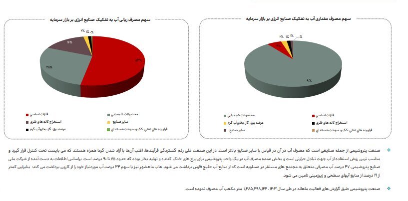 افزایش ۴ درصدی مصرف انرژی گاز صنایع بورسی در اردیبهشت ۱۴۰۴