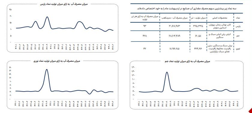افزایش ۴ درصدی مصرف انرژی گاز صنایع بورسی در اردیبهشت ۱۴۰۴