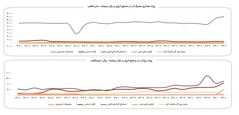 افزایش ۴ درصدی مصرف انرژی گاز صنایع بورسی در اردیبهشت ۱۴۰۴