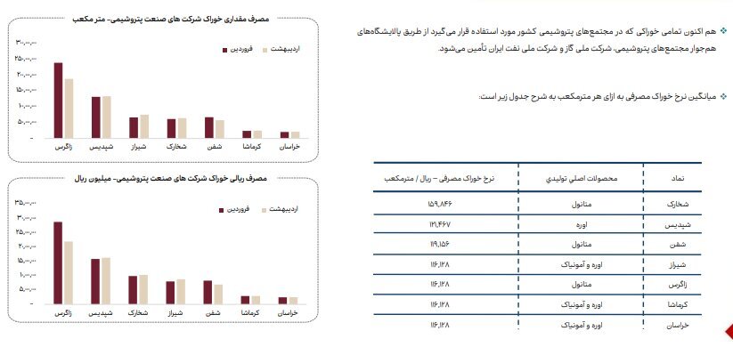 افزایش ۴ درصدی مصرف انرژی گاز صنایع بورسی در اردیبهشت ۱۴۰۴