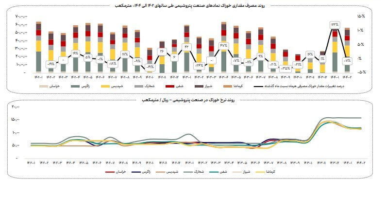 افزایش ۴ درصدی مصرف انرژی گاز صنایع بورسی در اردیبهشت ۱۴۰۴