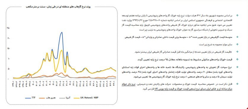 افزایش ۴ درصدی مصرف انرژی گاز صنایع بورسی در اردیبهشت ۱۴۰۴