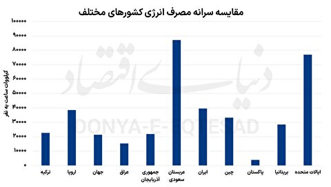 کلید اصلاح قیمت انرژی