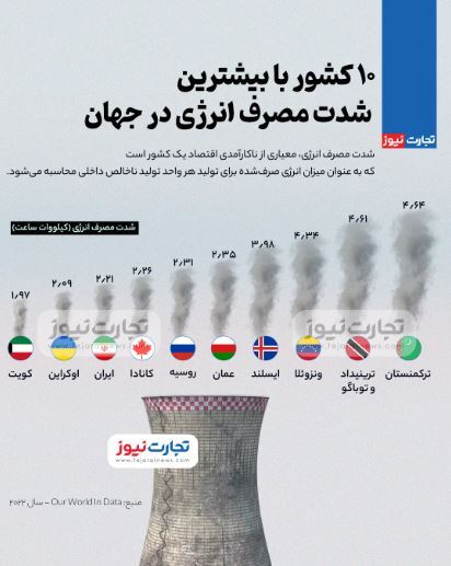 وضعیت نامناسب ایران در «شدت مصرف انرژی» به رغم سرانه پایین مصرف برق/ مقصر زیرساخت‌ها هستند، نه مردم!