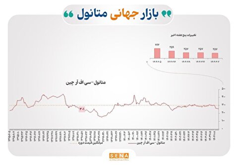 برهم خوردن توازن در بازارمحصولات پتروشیمی آسیا