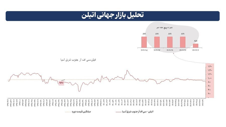 برهم خوردن توازن در بازارمحصولات پتروشیمی آسیا
