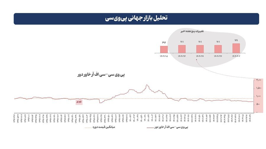 برهم خوردن توازن در بازارمحصولات پتروشیمی آسیا