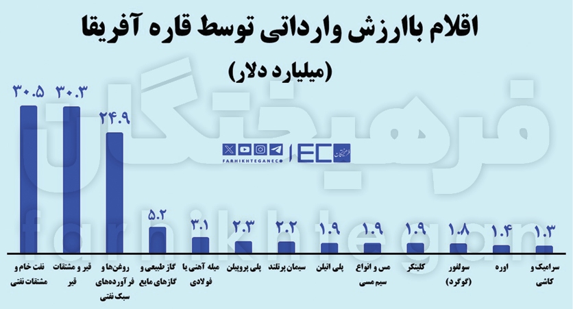 ایران در بازار نفت آفریقا، فرصت ۱۰۰ میلیارد دلاری دارد