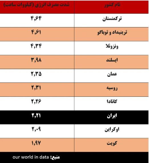 کشورهای با سرانه مصرف برق بالا از کدام انرژی استفاده می‌کنند؟