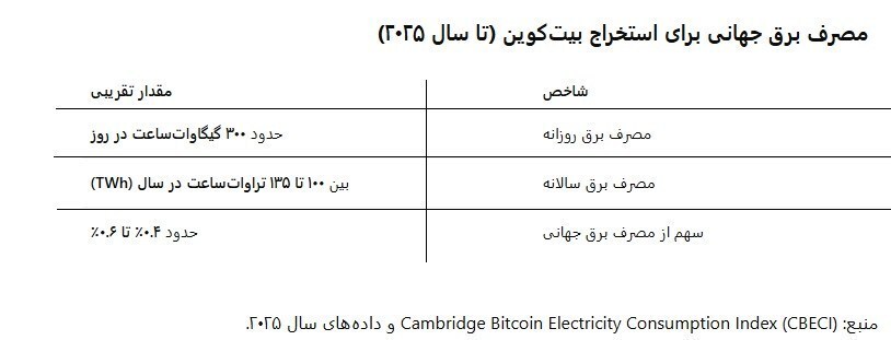 ۵ درصد تولید جهانی بیت‌کوین با برق ارزان ایران