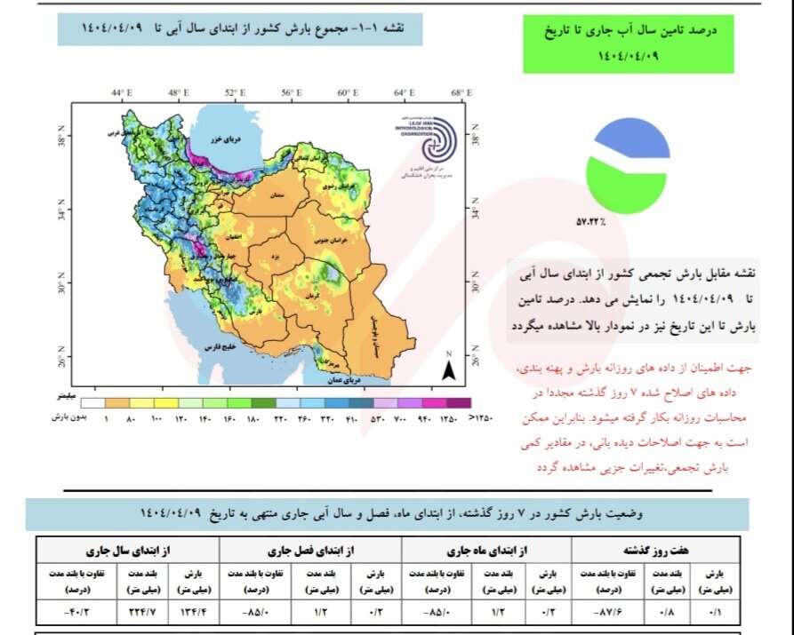 تنها ۵۷ درصد منابع آب کشور تامین شده است
