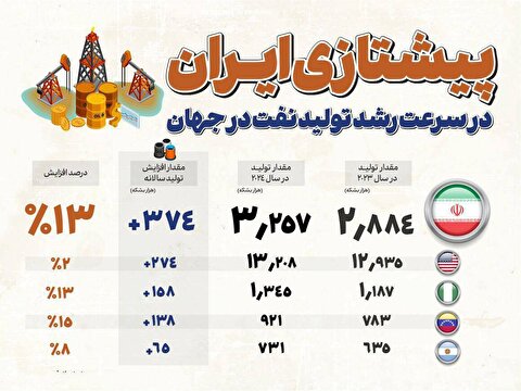 رتبه نخست ایران در افزایش تولید نفت در جهان