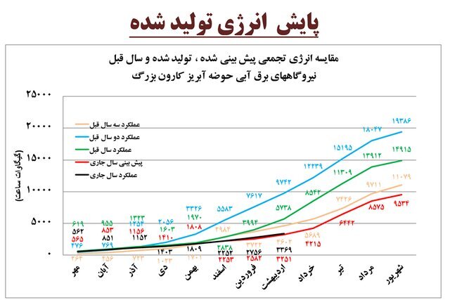 برق‌آبی‌ها چقدر برق تولید می‌کنند؟